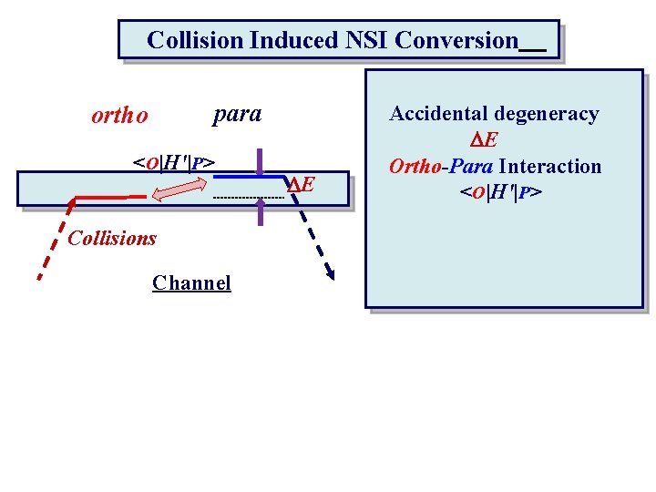 Collision Induced NSI Conversion para ortho <O|H'|P> DE Collisions Accidental degeneracy DE Ortho-Para Interaction