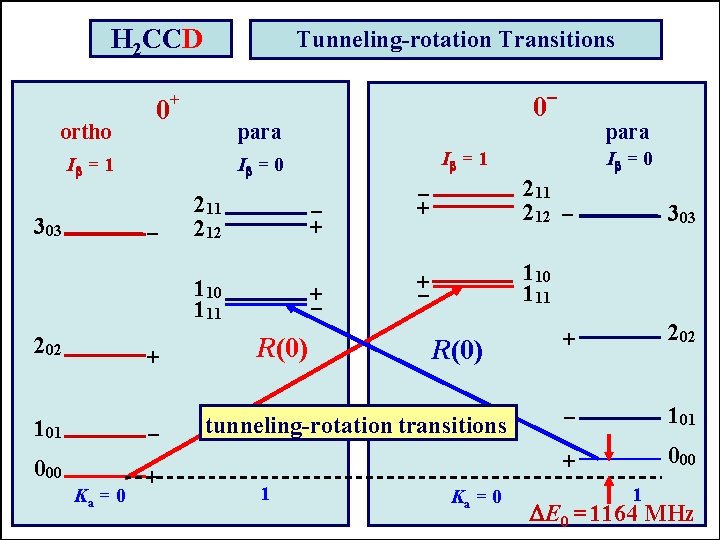 H 2 CCD Tunneling-rotation Transitions - + ortho 0 para Ib = 1 303