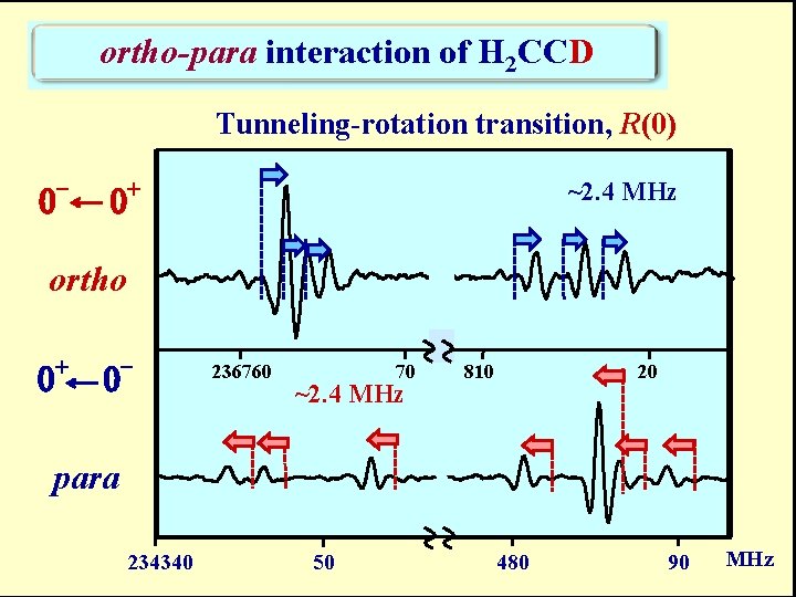 ortho-para interaction of H 2 CCD Tunneling-rotation transition, R(0) - 0 + ~2. 4