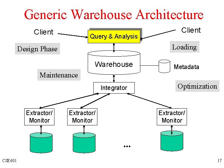 Generic Warehouse Architecture Client Query & Analysis Client Loading Design Phase Warehouse Metadata Maintenance