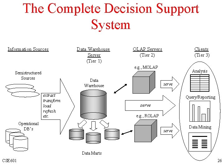 The Complete Decision Support System Information Sources Data Warehouse Server (Tier 1) OLAP Servers