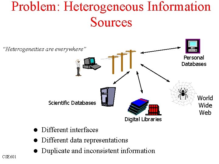 Problem: Heterogeneous Information Sources “Heterogeneities are everywhere” Personal Databases Scientific Databases Digital Libraries Different