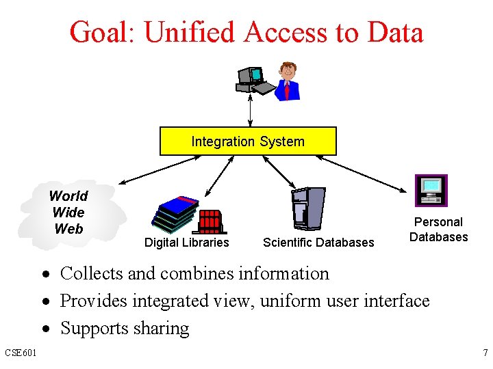 Goal: Unified Access to Data Integration System World Wide Web Digital Libraries Scientific Databases