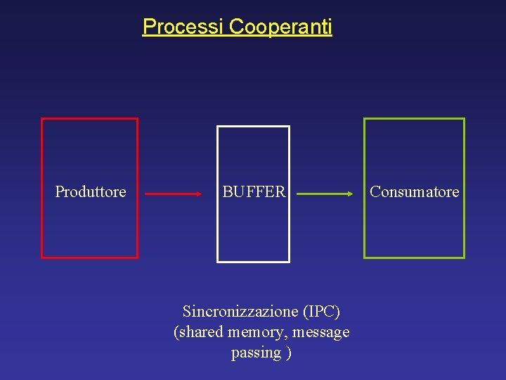 Processi Cooperanti Produttore BUFFER Sincronizzazione (IPC) (shared memory, message passing ) Consumatore 