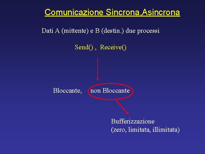 Comunicazione Sincrona, Asincrona Dati A (mittente) e B (destin. ) due processi Send() ,