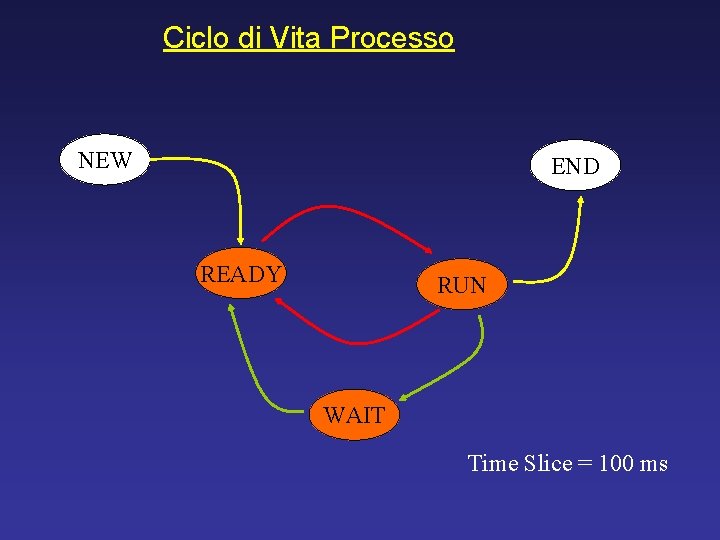 Ciclo di Vita Processo NEW END READY RUN WAIT Time Slice = 100 ms