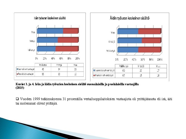 Kuviot 3. ja 4. Isän ja äidin työurien keskeinen sisältö suomalaisilla ja puolalaisilla vastaajilla