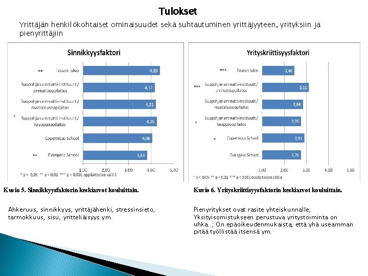Tulokset Yrittäjän henkilökohtaiset ominaisuudet sekä suhtautuminen yrittäjyyteen, yrityksiin ja pienyrittäjiin Kuvio 5. Sinnikkyysfaktorin keskiarvot Tulokset Yrittäjän henkilökohtaiset ominaisuudet sekä suhtautuminen yrittäjyyteen, yrityksiin ja pienyrittäjiin Kuvio 5. Sinnikkyysfaktorin keskiarvot