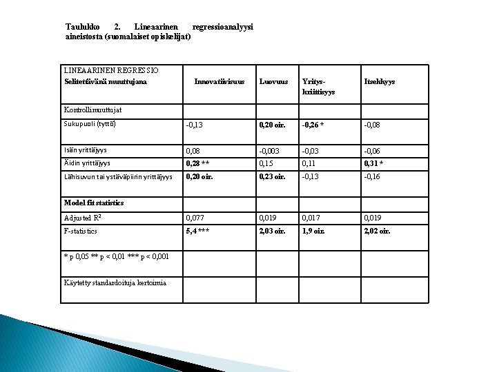 Taulukko 2. Lineaarinen regressioanalyysi aineistosta (suomalaiset opiskelijat) LINEAARINEN REGRESSIO Selitettävänä muuttujana Innovatiivisuus Luovuus Yrityskriittisyys