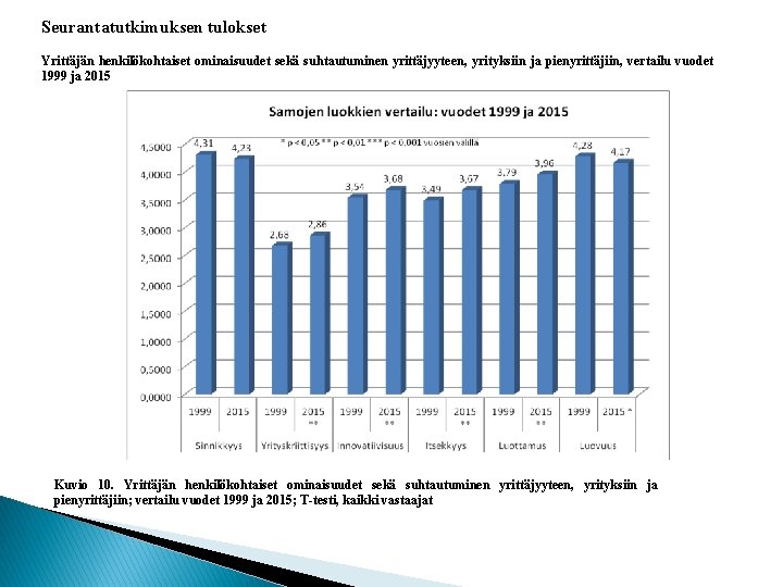 Seurantatutkimuksen tulokset Yrittäjän henkilökohtaiset ominaisuudet sekä suhtautuminen yrittäjyyteen, yrityksiin ja pienyrittäjiin, vertailu vuodet 1999