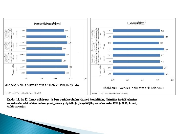 (innovatiivisuus, yrittäjät ovat arkipäivän sankareita ym. (Rohkeus, luovuus, halu ottaa riskejä ym. ) Kuviot