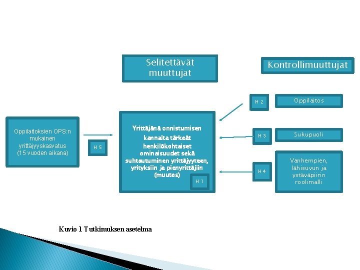 Selitettävät muuttujat Kontrollimuuttujat H 2 Oppilaitoksien OPS: n mukainen yrittäjyyskasvatus (15 vuoden aikana) Yrittäjänä Selitettävät muuttujat Kontrollimuuttujat H 2 Oppilaitoksien OPS: n mukainen yrittäjyyskasvatus (15 vuoden aikana) Yrittäjänä