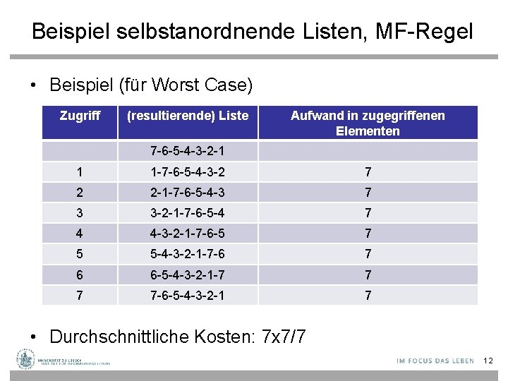 Beispiel selbstanordnende Listen, MF-Regel • Beispiel (für Worst Case) Zugriff (resultierende) Liste Aufwand in