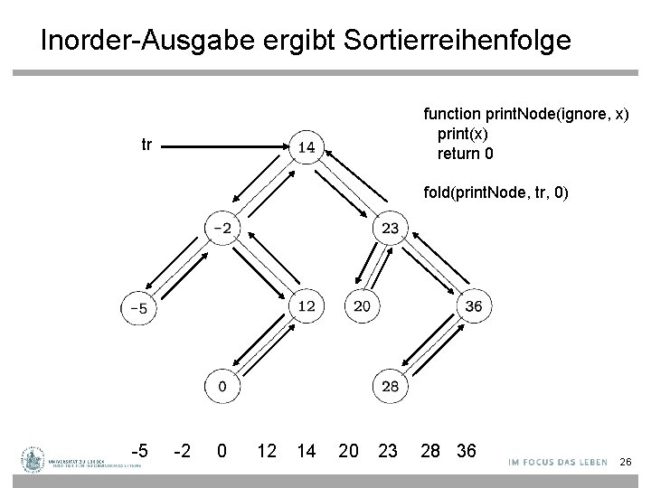 Inorder-Ausgabe ergibt Sortierreihenfolge function print. Node(ignore, x) print(x) return 0 tr fold(print. Node, tr,