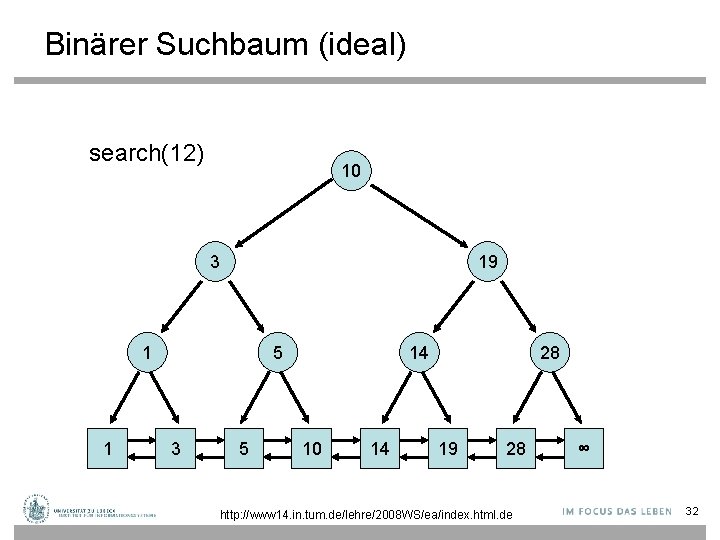 Binärer Suchbaum (ideal) search(12) 10 3 19 1 1 5 3 5 14 10