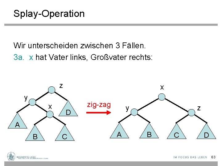 Splay-Operation Wir unterscheiden zwischen 3 Fällen. 3 a. x hat Vater links, Großvater rechts: