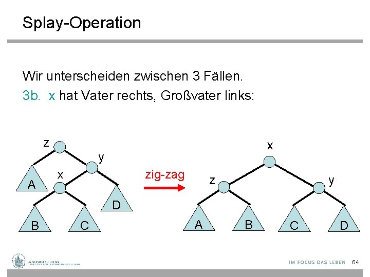 Splay-Operation Wir unterscheiden zwischen 3 Fällen. 3 b. x hat Vater rechts, Großvater links: