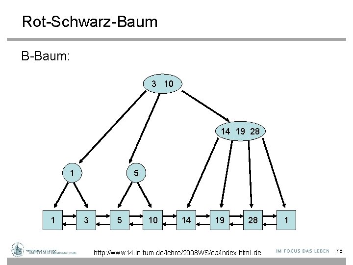 Rot-Schwarz-Baum B-Baum: 3 10 14 19 28 1 1 5 3 5 10 14