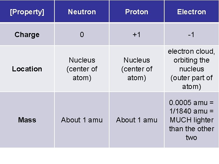 [Property] Neutron Proton Electron Charge 0 +1 -1 Nucleus (center of atom) electron cloud,