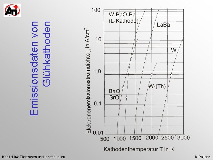 Emissionsdaten von Glühkathoden Kapitel 04: Elektronen und Ionenquellen K. Poljanc 