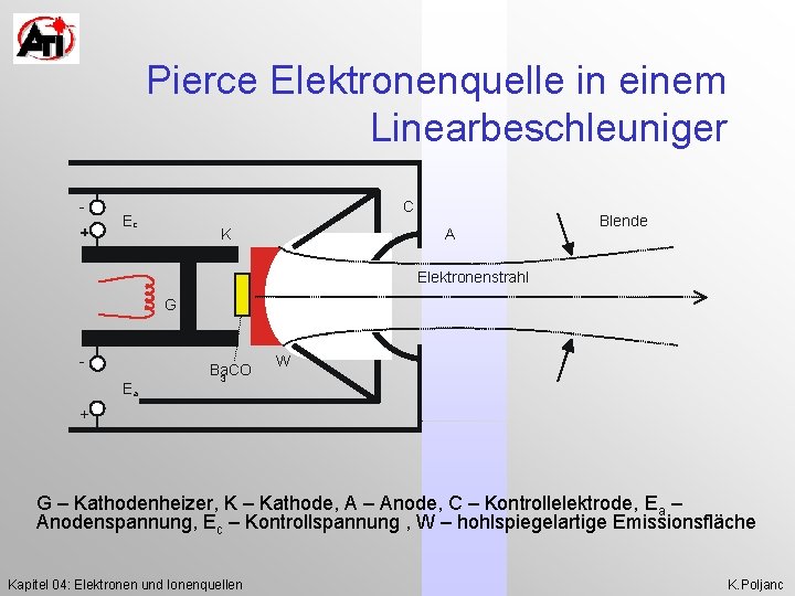 Pierce Elektronenquelle in einem Linearbeschleuniger - C Ec K A Elektronenstrahl G Blende -