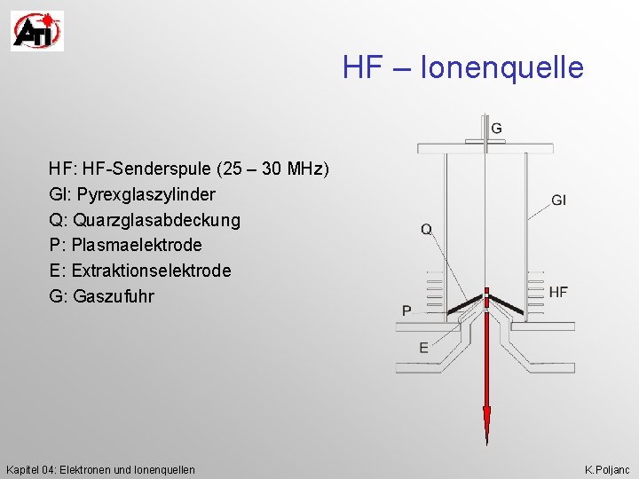HF – Ionenquelle HF: HF-Senderspule (25 – 30 MHz) Gl: Pyrexglaszylinder Q: Quarzglasabdeckung P: