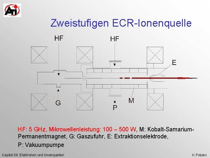 Zweistufigen ECR-Ionenquelle HF: 5 GHz, Mikrowellenleistung: 100 – 500 W, M: Kobalt-Samarium. Permanentmagnet, G: