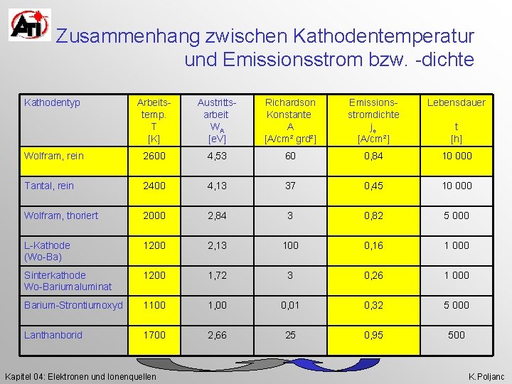 Zusammenhang zwischen Kathodentemperatur und Emissionsstrom bzw. -dichte Kathodentyp Arbeitstemp. T [K] Austrittsarbeit WA [e.