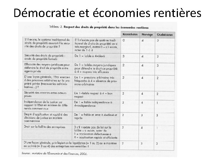 Démocratie et économies rentières 