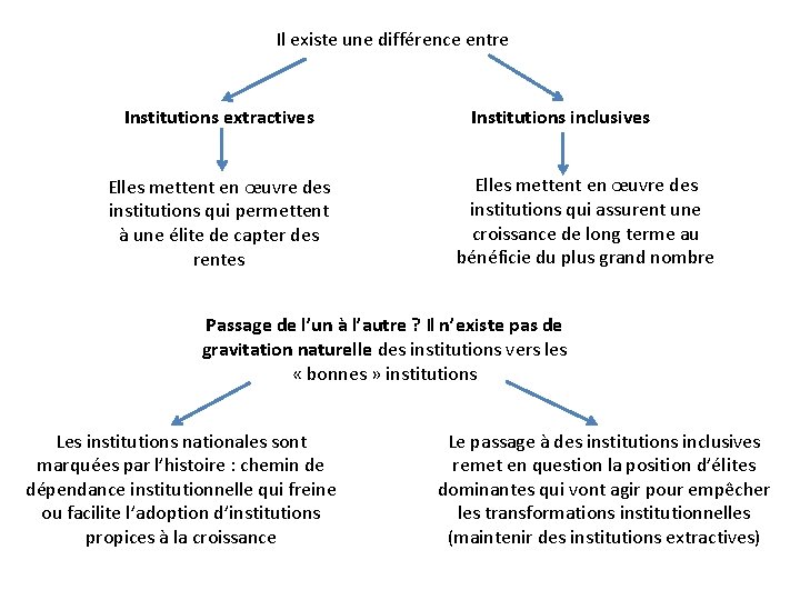 Il existe une différence entre Institutions extractives Elles mettent en œuvre des institutions qui