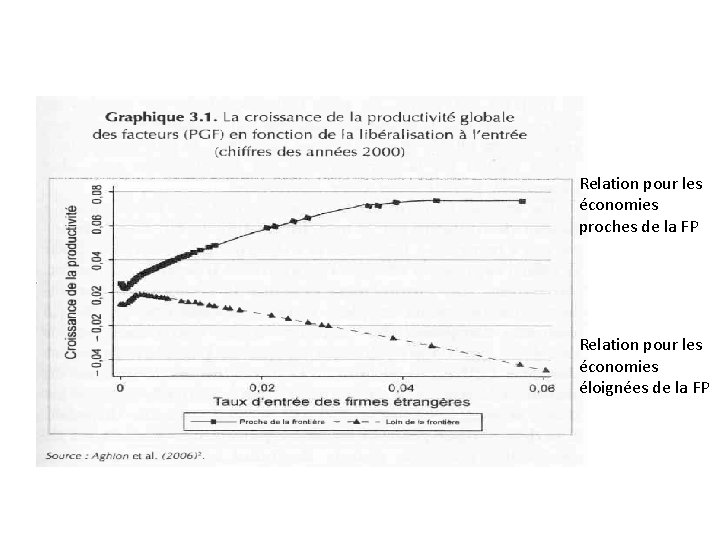 Relation pour les économies proches de la FP Relation pour les économies éloignées de