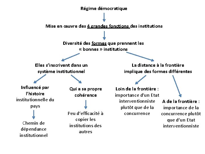 Régime démocratique Mise en œuvre des 4 grandes fonctions des institutions Diversité des formes