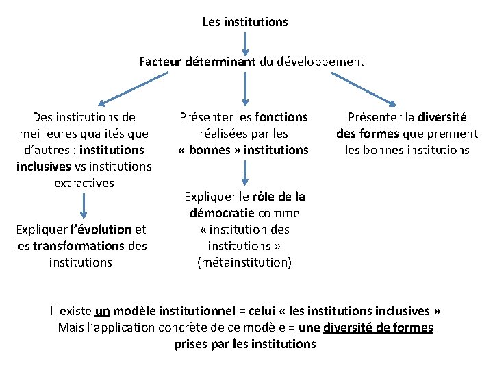 Les institutions Facteur déterminant du développement Des institutions de meilleures qualités que d’autres :