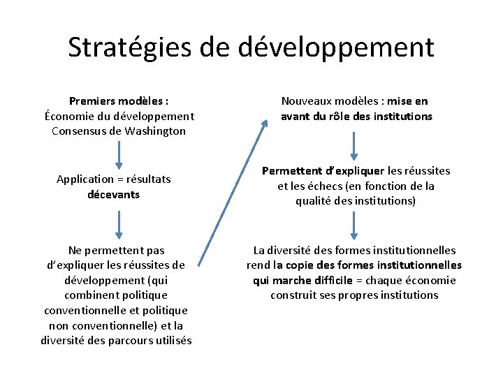 Stratégies de développement Premiers modèles : Économie du développement Consensus de Washington Application =