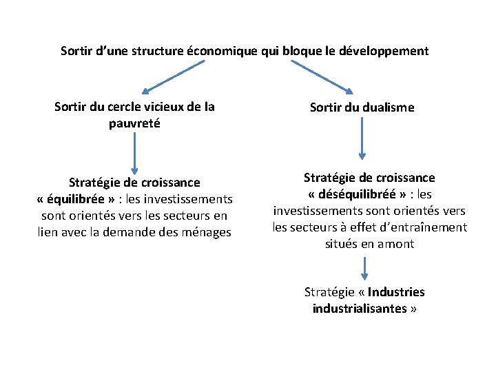 Sortir d’une structure économique qui bloque le développement Sortir du cercle vicieux de la