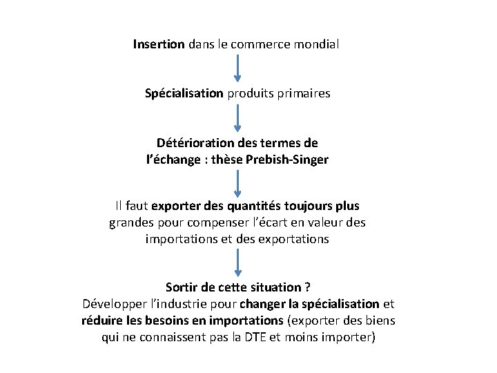 Insertion dans le commerce mondial Spécialisation produits primaires Détérioration des termes de l’échange :