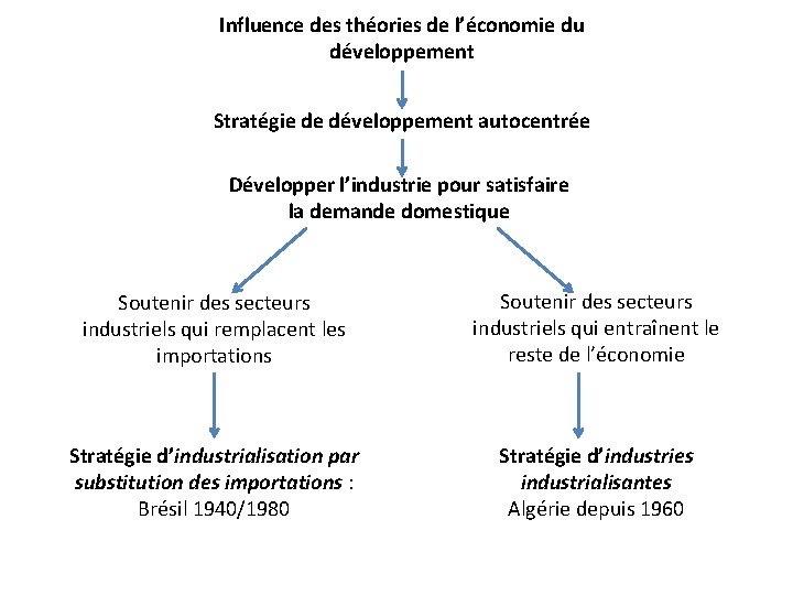 Influence des théories de l’économie du développement Stratégie de développement autocentrée Développer l’industrie pour
