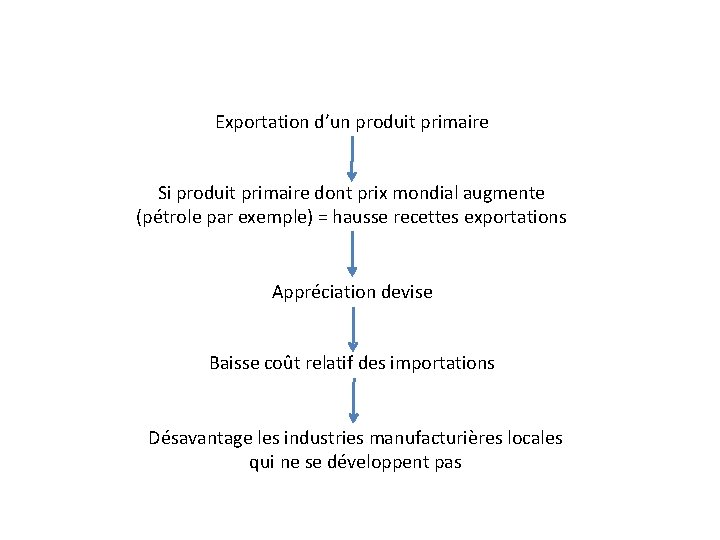 Exportation d’un produit primaire Si produit primaire dont prix mondial augmente (pétrole par exemple)