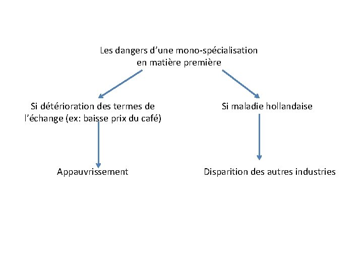 Les dangers d’une mono-spécialisation en matière première Si détérioration des termes de l’échange (ex:
