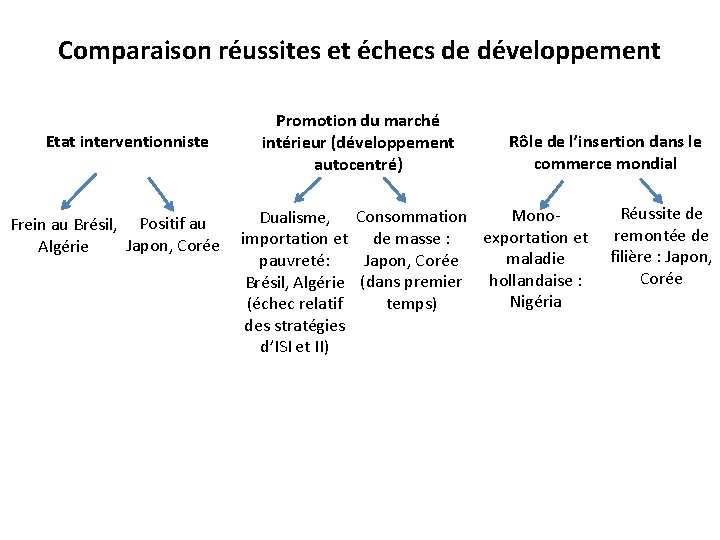 Comparaison réussites et échecs de développement Etat interventionniste Frein au Brésil, Positif au Japon,
