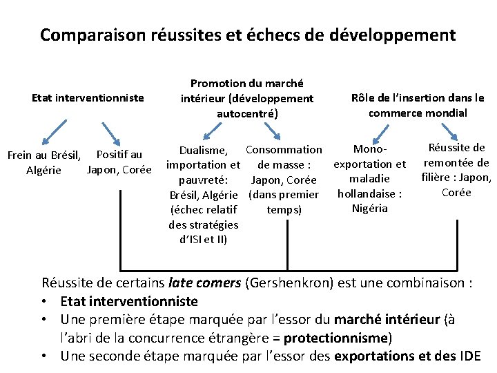 Comparaison réussites et échecs de développement Etat interventionniste Frein au Brésil, Positif au Japon,