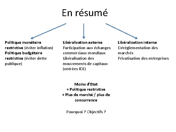 En résumé Politique monétaire restrictive (éviter inflation) Politique budgétaire restrictive (éviter dette publique) Libéralisation