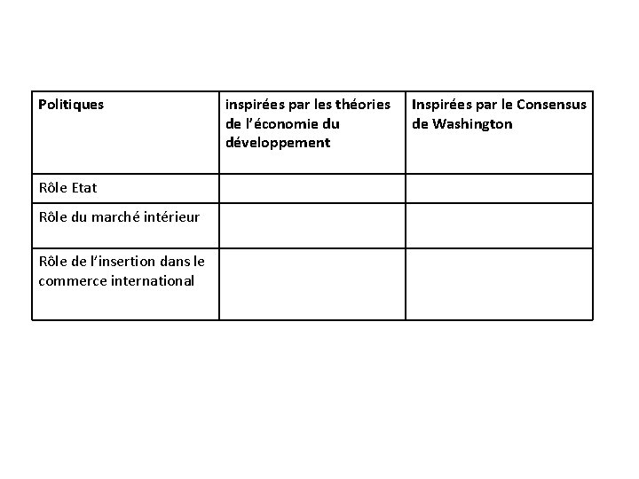 Politiques Rôle Etat Rôle du marché intérieur Rôle de l’insertion dans le commerce international