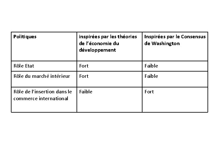 Politiques inspirées par les théories de l’économie du développement Inspirées par le Consensus de