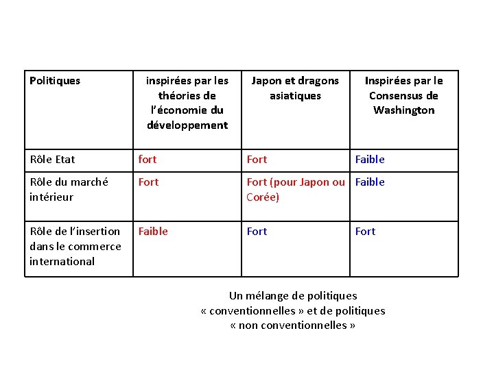 Politiques inspirées par les théories de l’économie du développement Japon et dragons asiatiques Inspirées