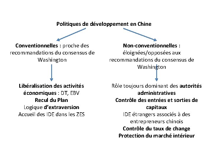 Politiques de développement en Chine Conventionnelles : proche des recommandations du consensus de Washington