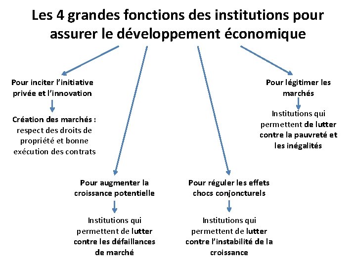 Les 4 grandes fonctions des institutions pour assurer le développement économique Pour inciter l’initiative