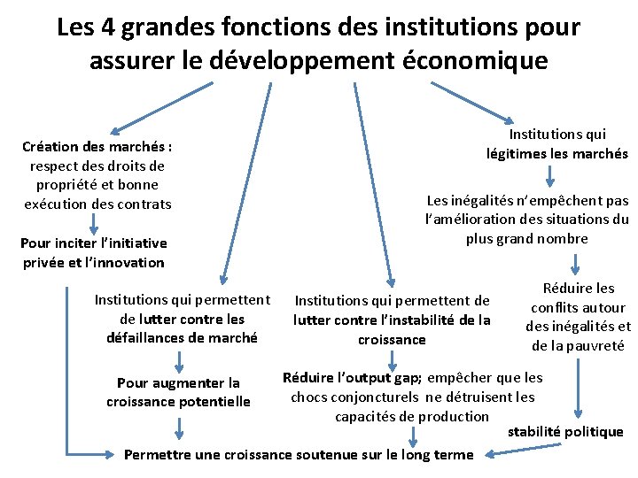 Les 4 grandes fonctions des institutions pour assurer le développement économique Création des marchés