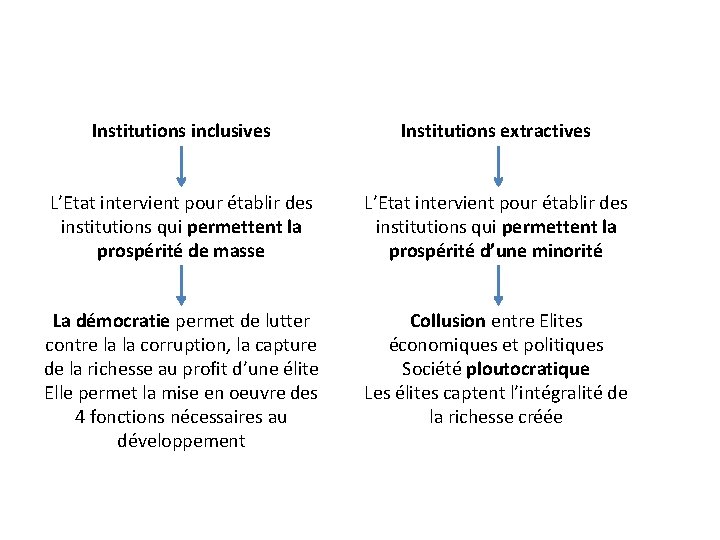 Institutions inclusives Institutions extractives L’Etat intervient pour établir des institutions qui permettent la prospérité