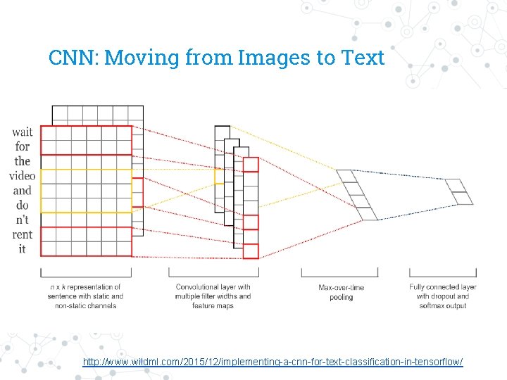 CNN: Moving from Images to Text http: //www. wildml. com/2015/12/implementing-a-cnn-for-text-classification-in-tensorflow/ 